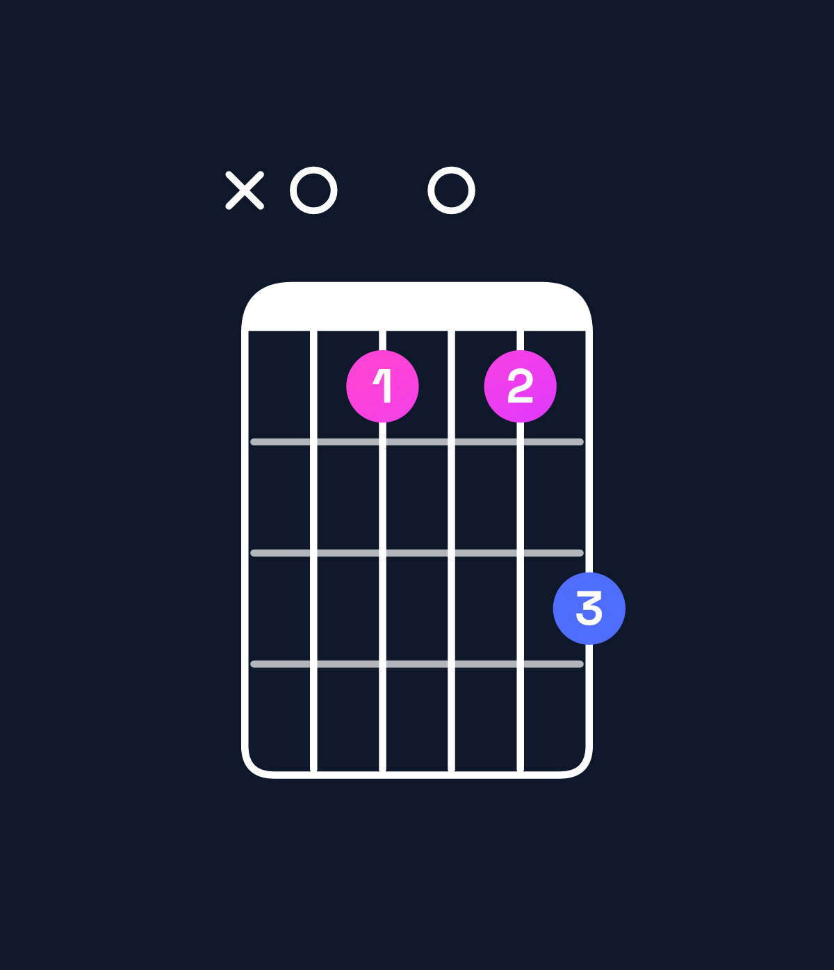 Chord chart for How to play A augmented 7th flat 9th chord on guitar — Shape x0b0bd | Guitar Wiz