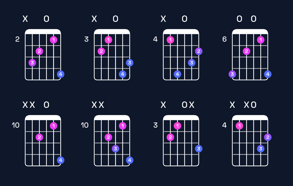 Chord chart for A augmented 7th / C♯ (1st inversion) Guitar Chord: Notes, Shapes & Bass Note | Guitar Wiz