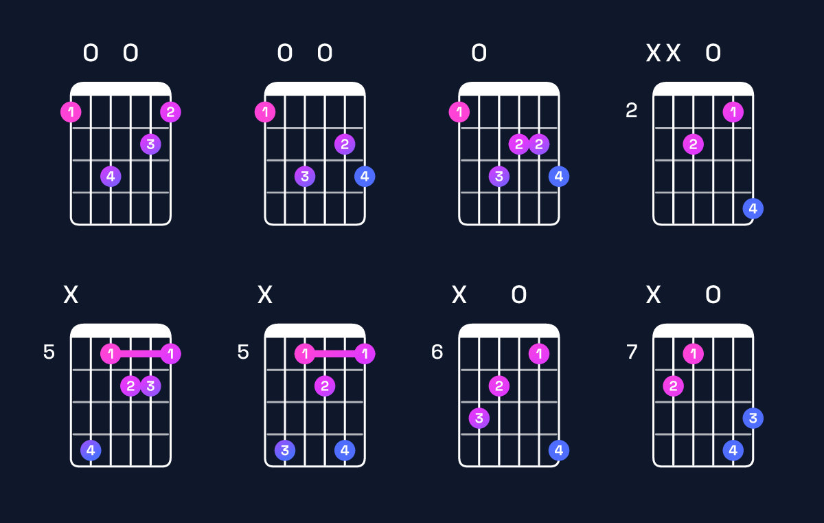 Chord chart for A augmented 7th / E♯ (2nd inversion) Guitar Chord: Notes, Shapes & Bass Note | Guitar Wiz