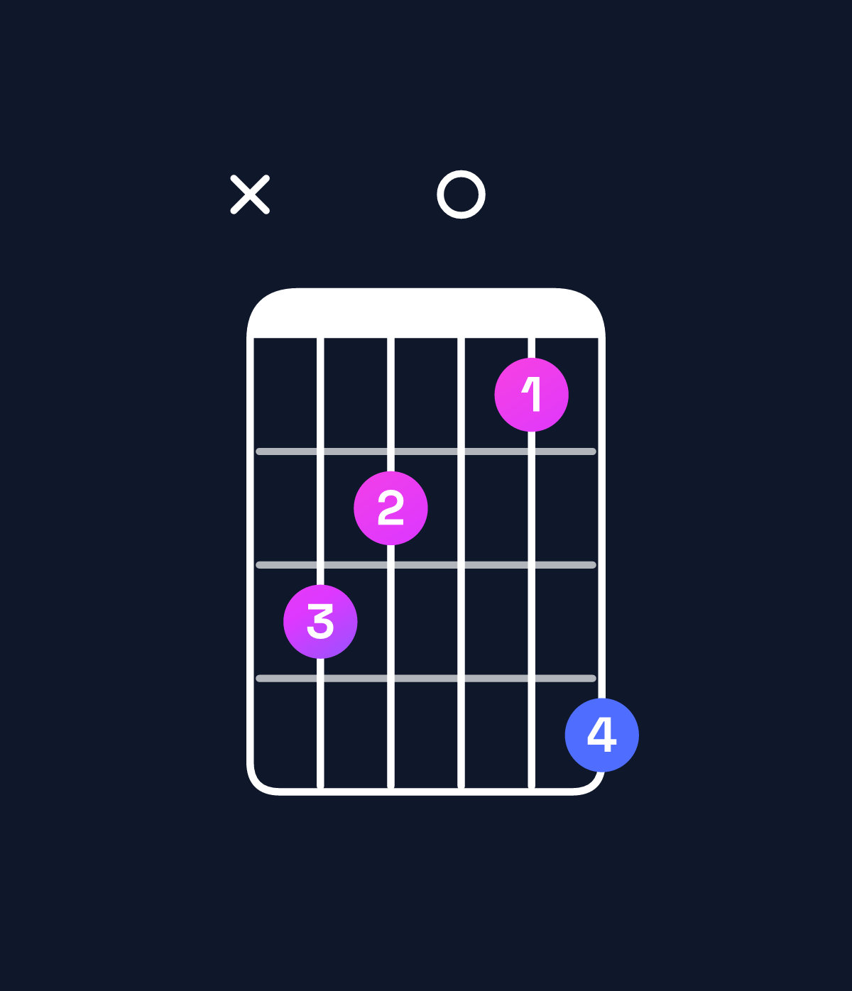 Chord chart for How to play A augmented 7th / E♯ (2nd inversion) chord on guitar — Shape x87069 | Guitar Wiz