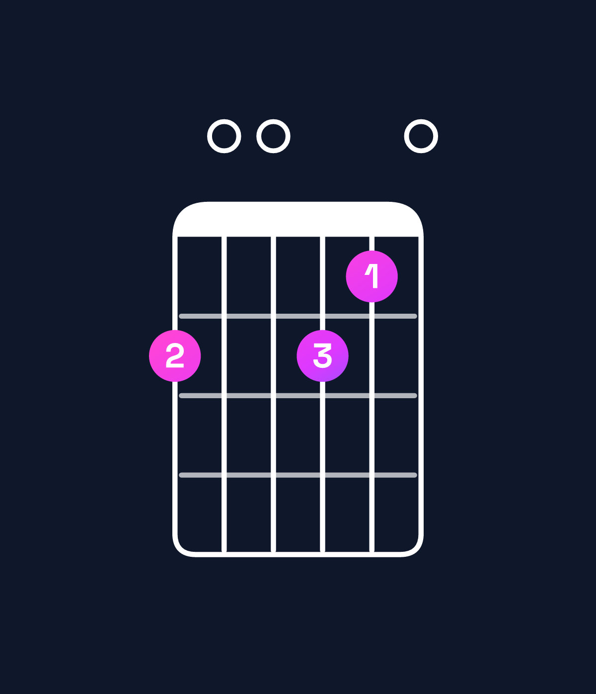 Chord chart for How to play A dominant 7th add 11 / C♯ (1st inversion) chord on guitar — Shape 900980 | Guitar Wiz