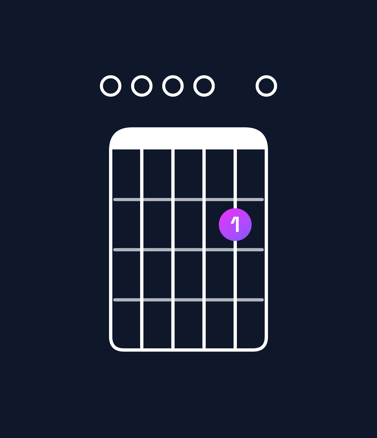 Chord chart for How to play A dominant 7th add 11 / E (2nd inversion) chord on guitar — Shape 000020 | Guitar Wiz