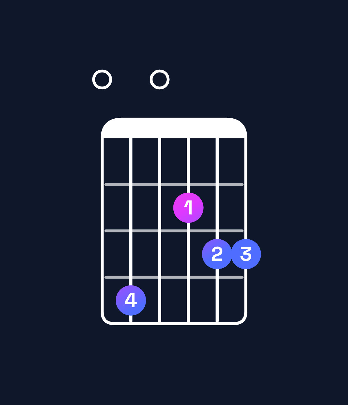 Chord chart for How to play A dominant 7th add 11 / E (2nd inversion) chord on guitar — Shape 040233 | Guitar Wiz