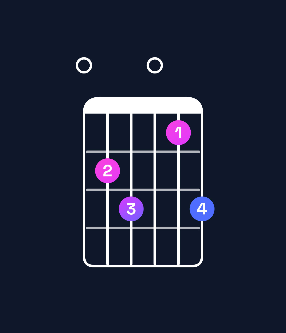Chord chart for How to play A dominant 7th add 11 / E (2nd inversion) chord on guitar — Shape 045035 | Guitar Wiz