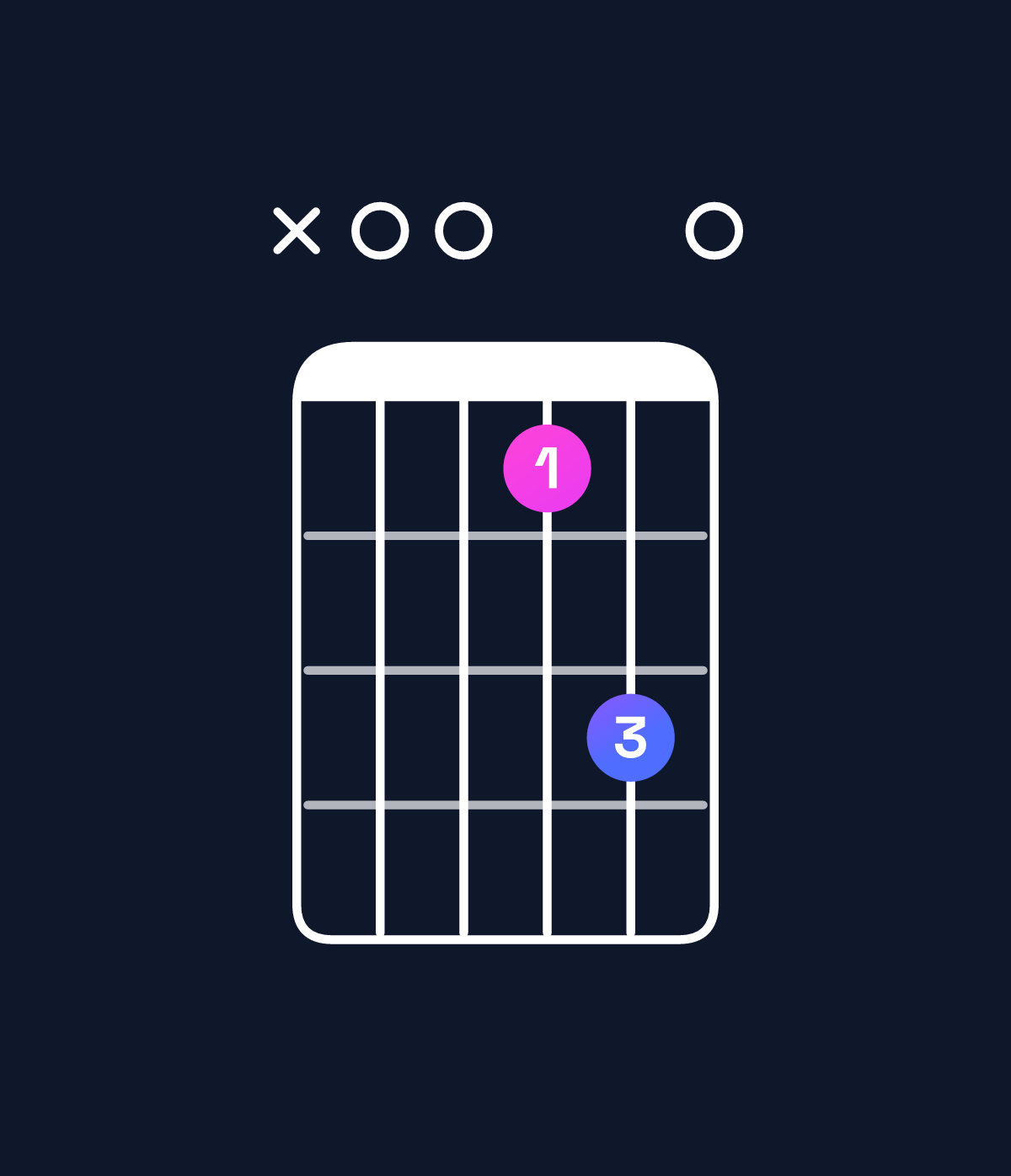 Chord chart for How to play A dominant 7th add 11 chord on guitar — Shape x00680 | Guitar Wiz