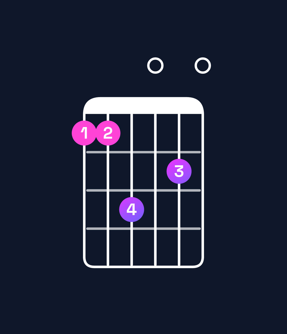 Chord chart for How to play A dominant 7th add 13 / C♯ (1st inversion) chord on guitar — Shape 99b0a0 | Guitar Wiz