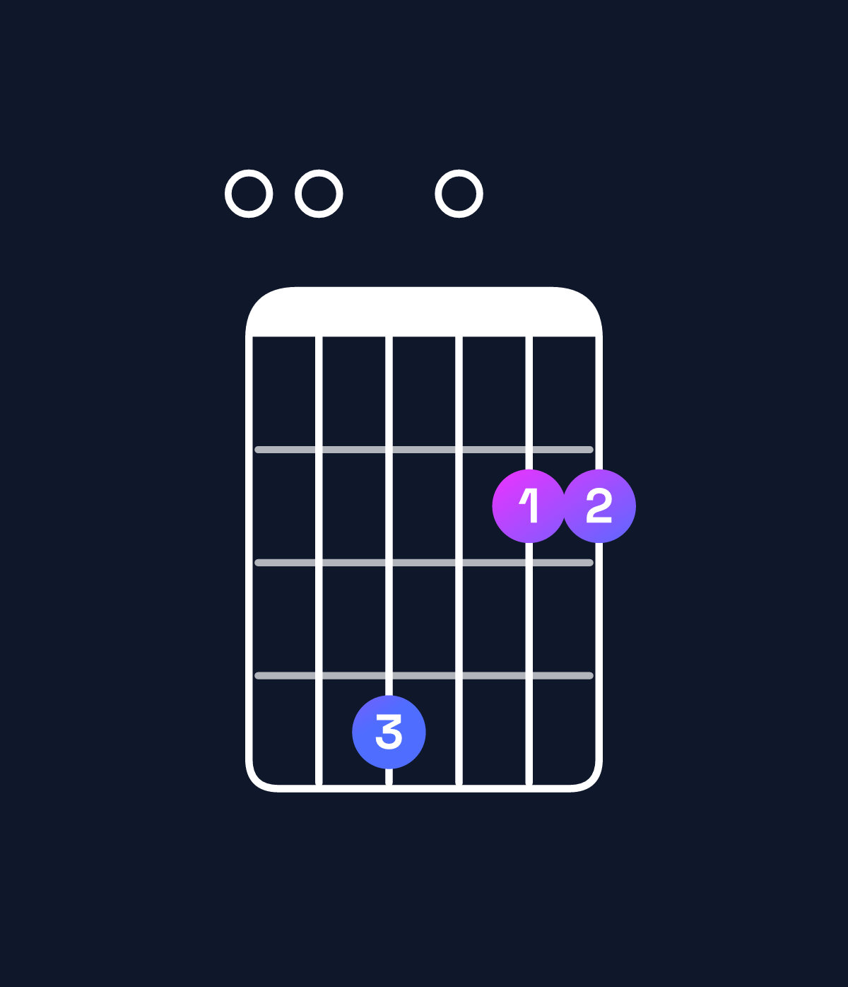 Chord chart for How to play A dominant 7th add 13 / E (2nd inversion) chord on guitar — Shape 004022 | Guitar Wiz