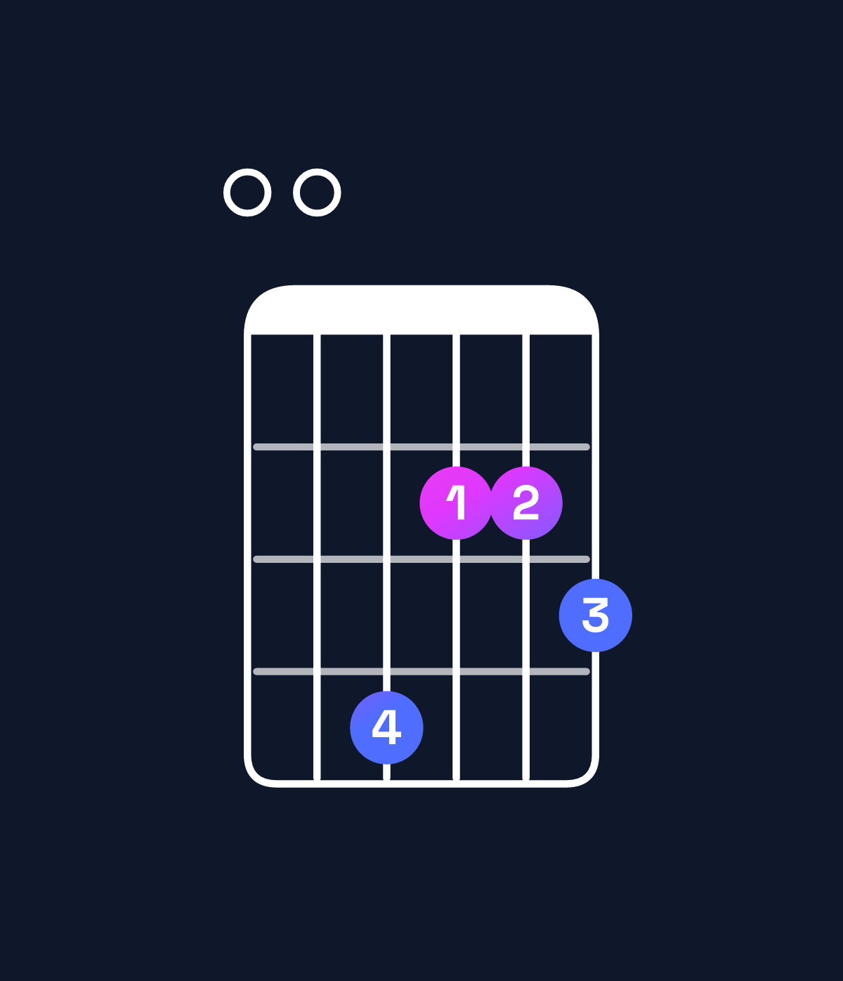 Chord chart for How to play A dominant 7th add 13 / E (2nd inversion) chord on guitar — Shape 004223 | Guitar Wiz
