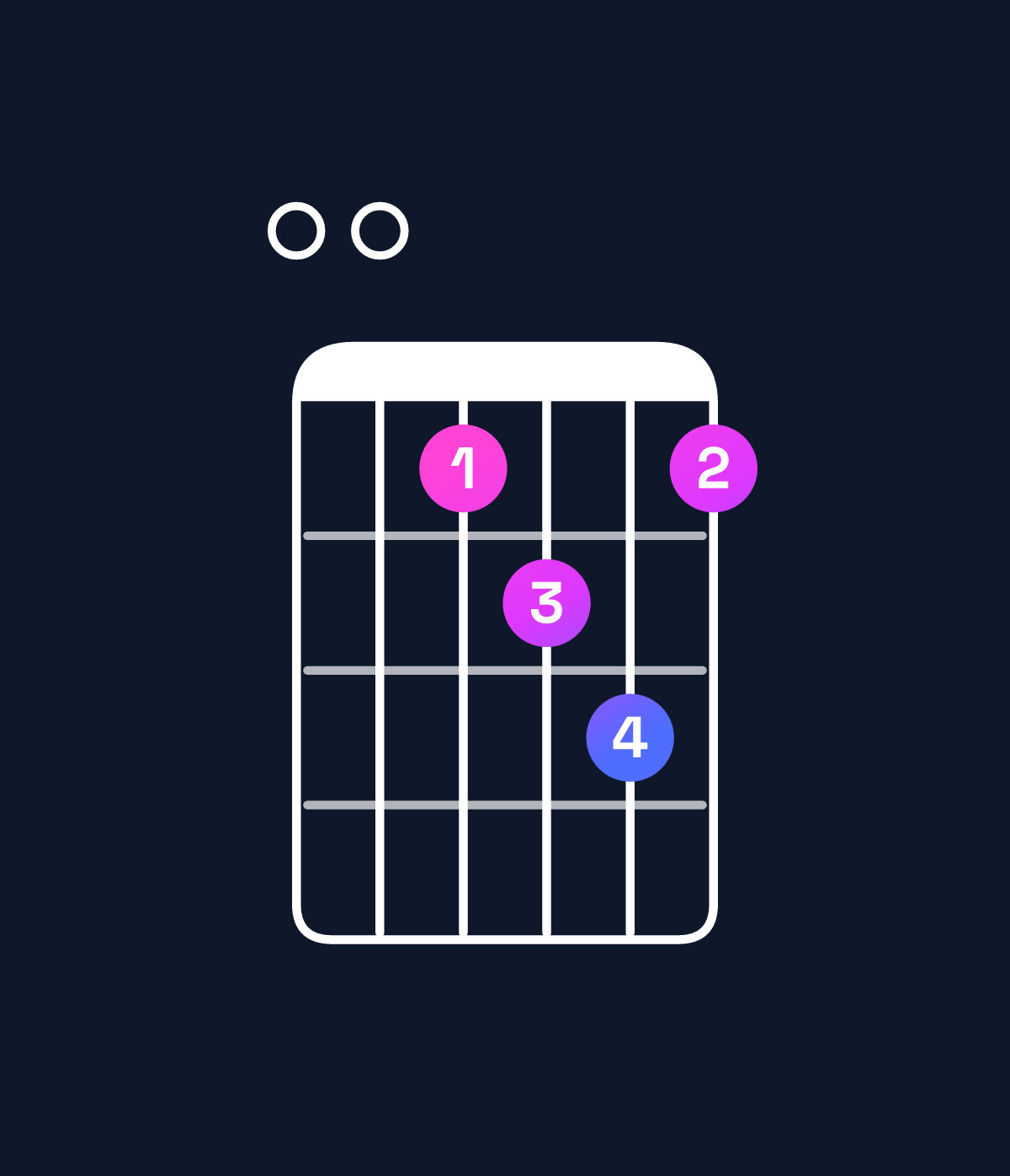 Chord chart for How to play A dominant 7th add 13 / E (2nd inversion) chord on guitar — Shape 005675 | Guitar Wiz