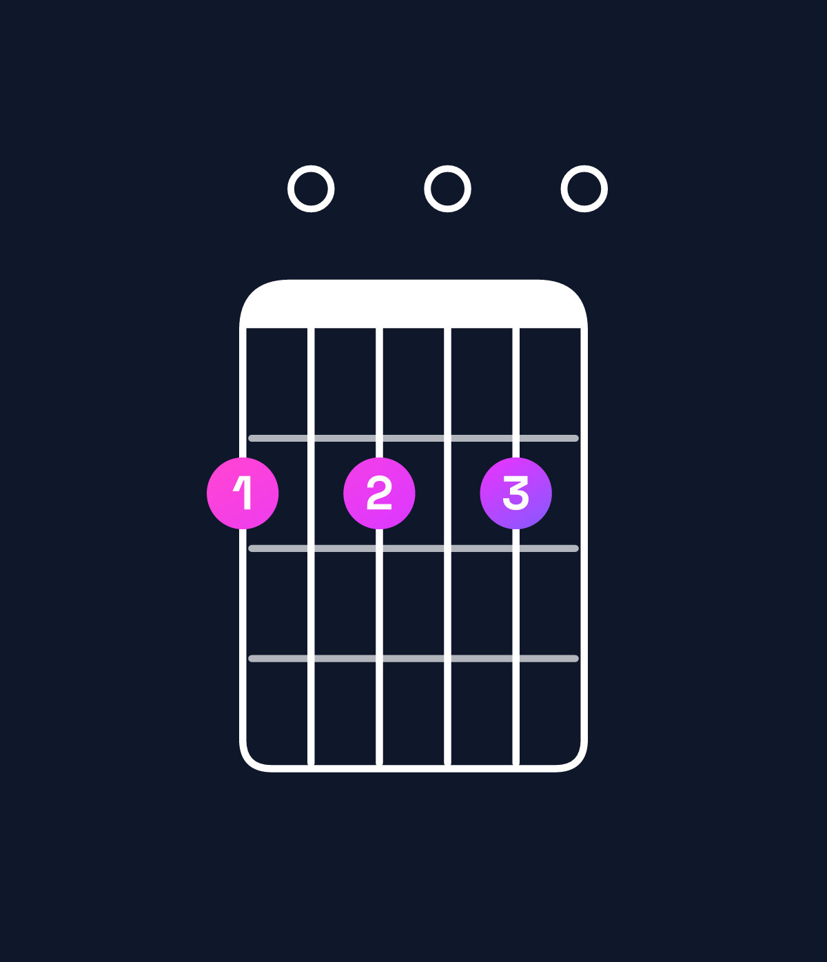 Chord chart for How to play A dominant 7th add 13 / F♯ (4th inversion) chord on guitar — Shape 202020 | Guitar Wiz