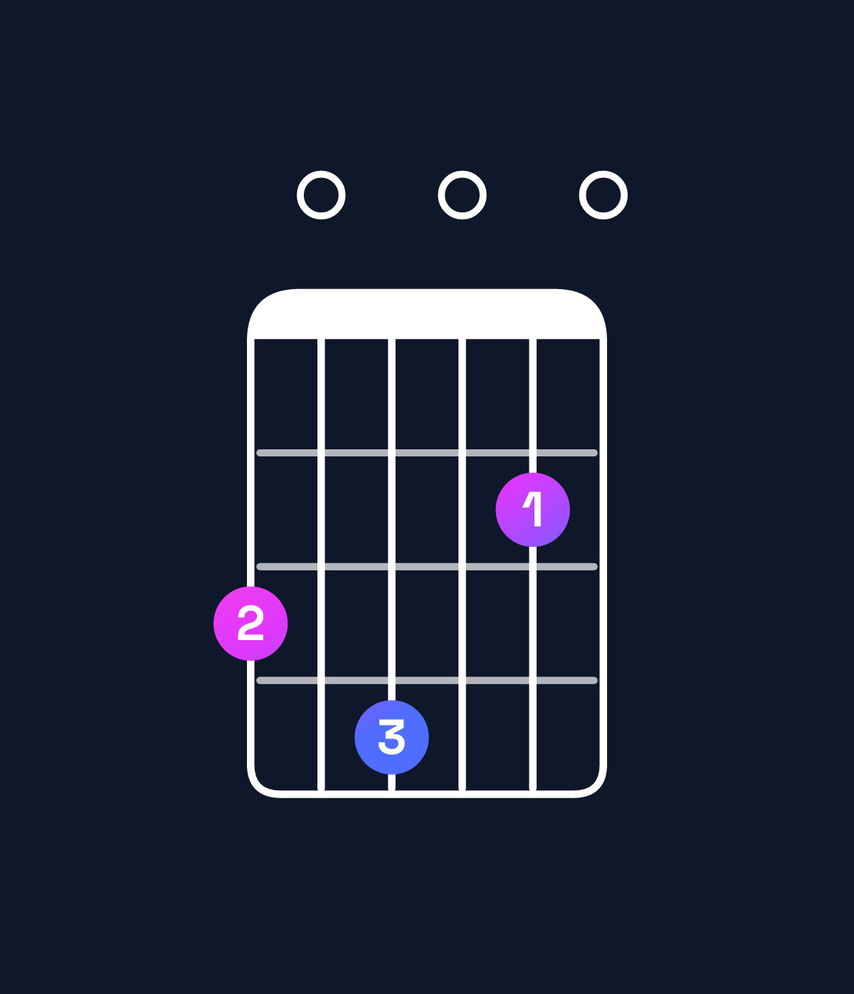 Chord chart for How to play A dominant 7th add 13 / G (3rd inversion) chord on guitar — Shape 304020 | Guitar Wiz
