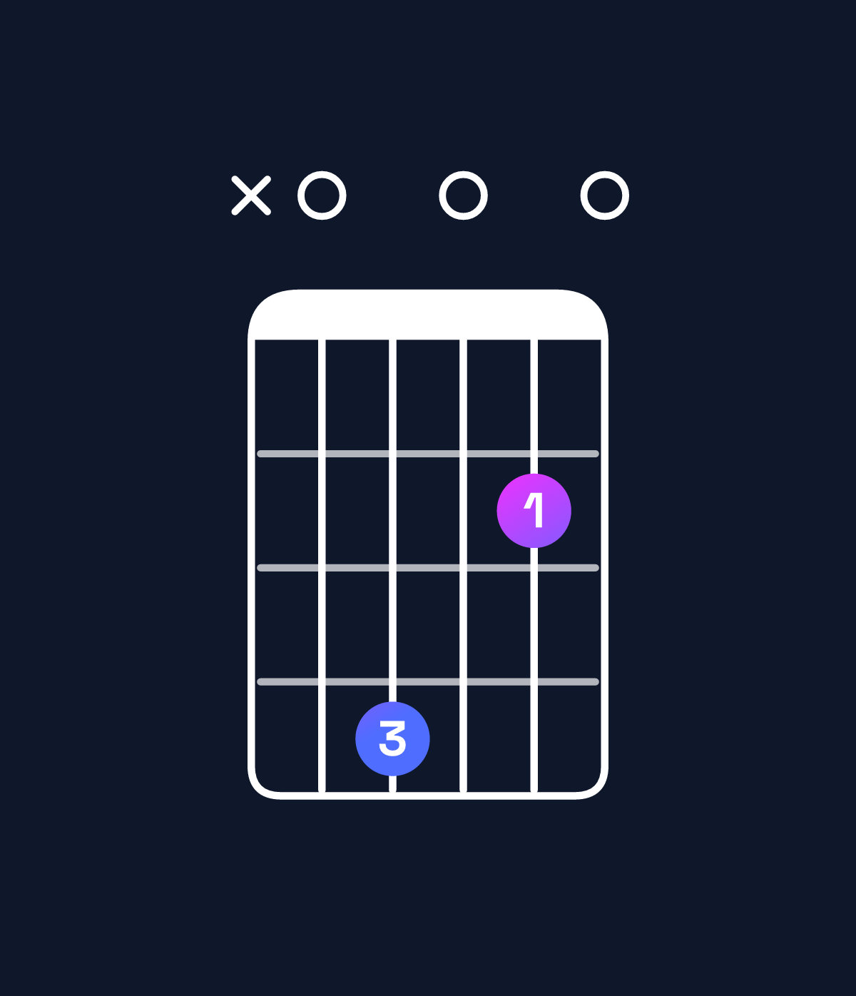 Chord chart for How to play A dominant 7th add 13 chord on guitar — Shape x04020 | Guitar Wiz