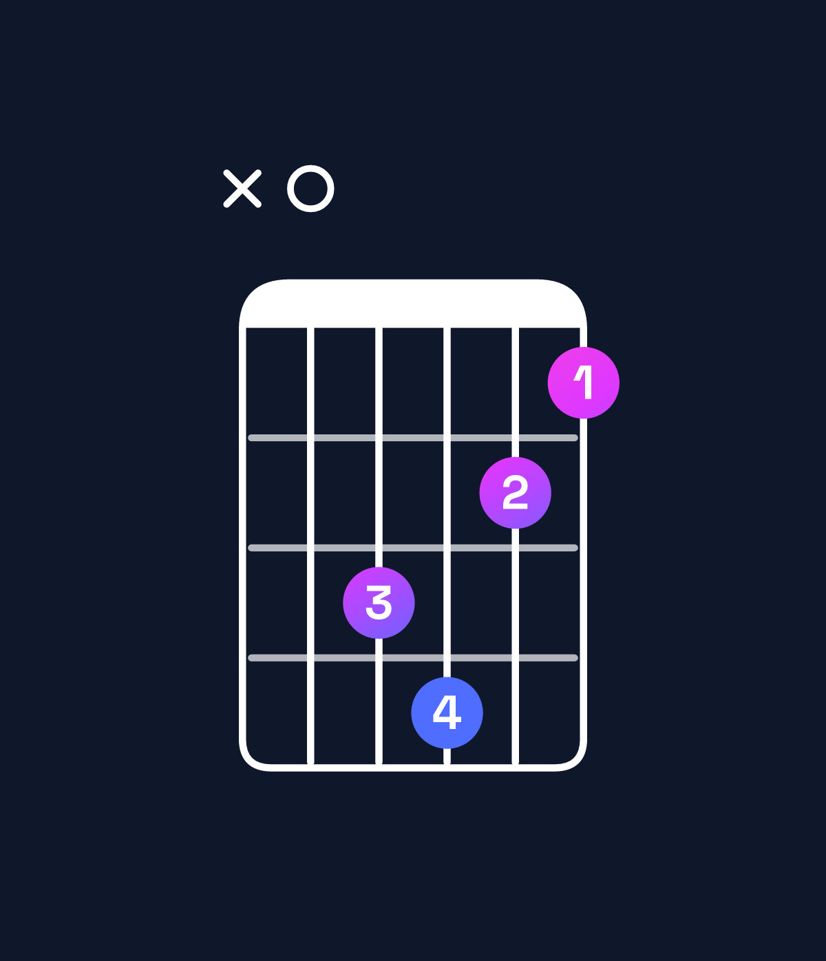 Chord chart for How to play A dominant 7th flat 5 chord on guitar — Shape x05643 | Guitar Wiz