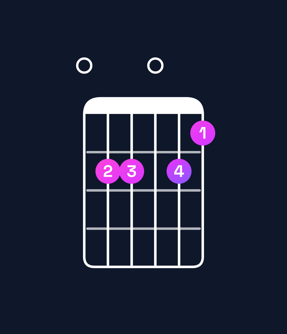 Chord chart for How to play A dominant 7th sharp 9th / E (2nd inversion) chord on guitar — Shape 0aa0a9 | Guitar Wiz