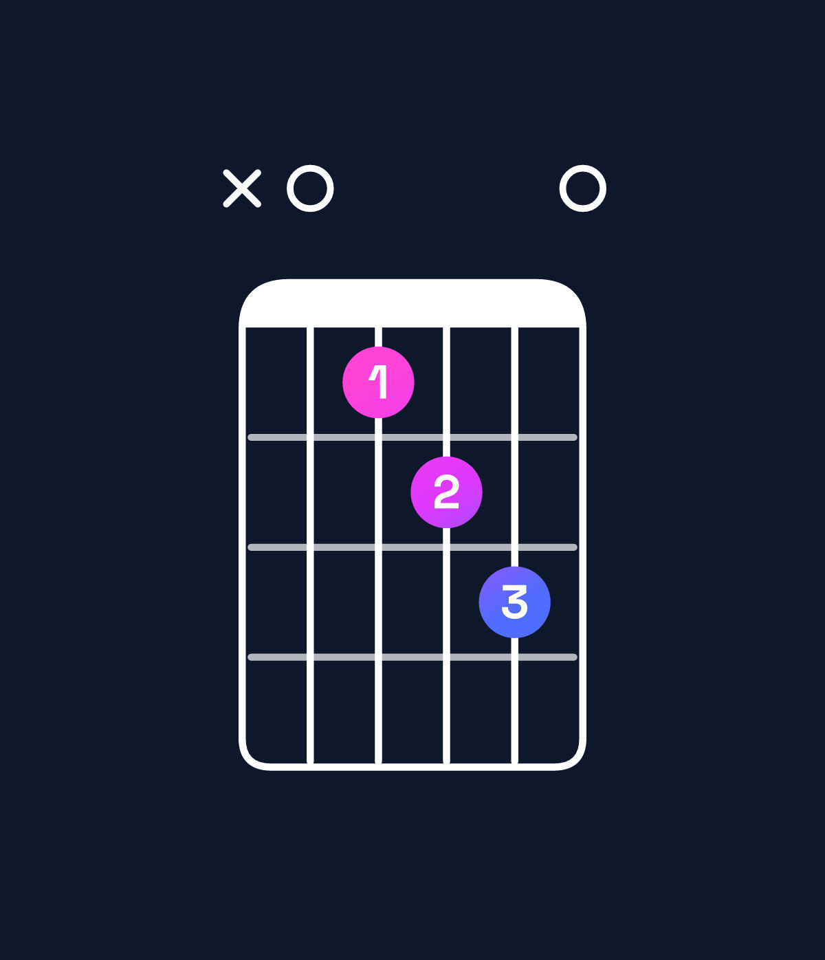 Chord chart for How to play A dominant 7th sharp 9th chord on guitar — Shape x0bcd0 | Guitar Wiz