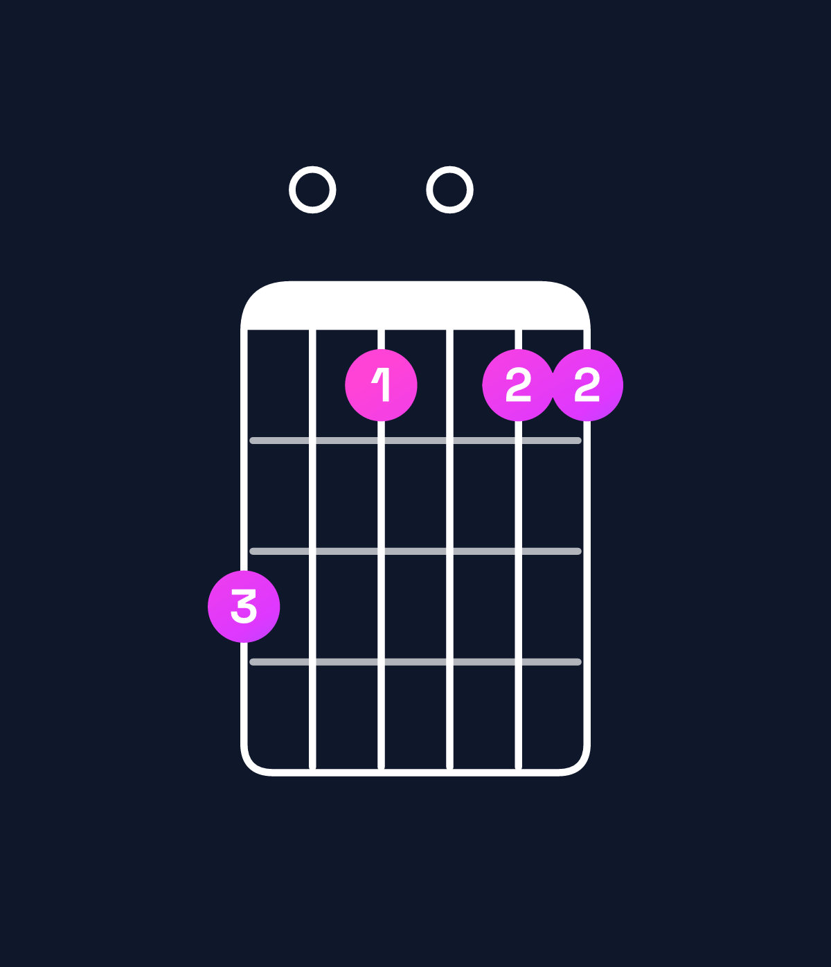 Chord chart for How to play A dominant 7th suspended 2nd / B (1st inversion) chord on guitar — Shape 705055 | Guitar Wiz