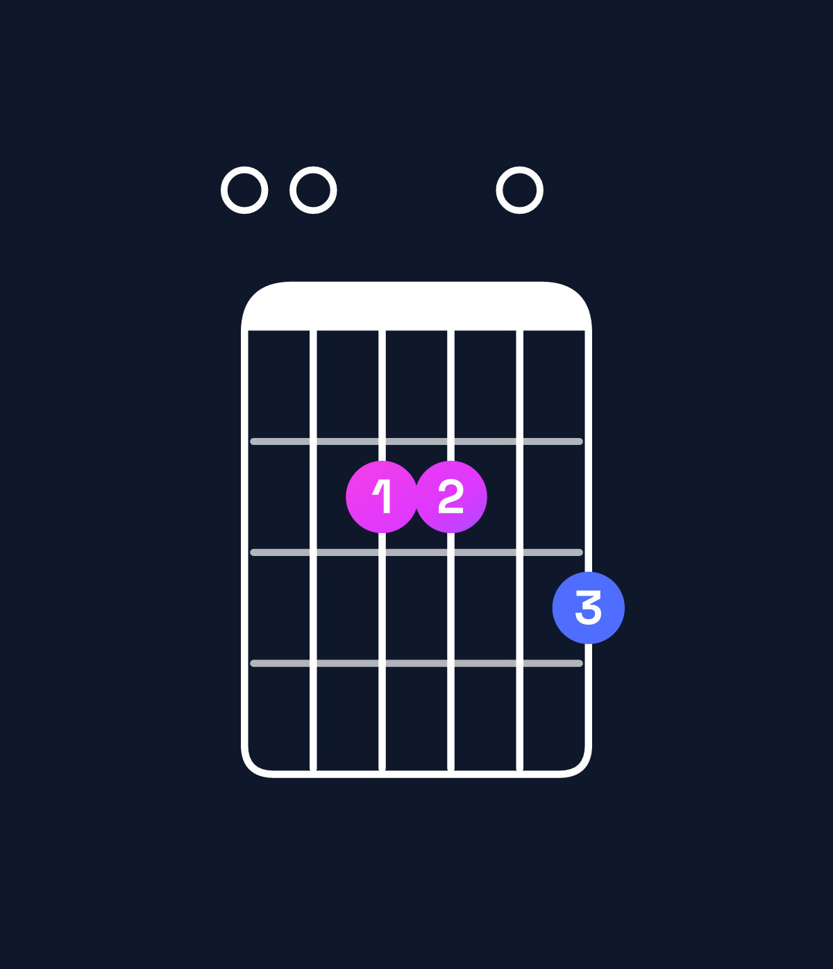Chord chart for How to play A dominant 7th suspended 2nd / E (2nd inversion) chord on guitar — Shape 002203 | Guitar Wiz