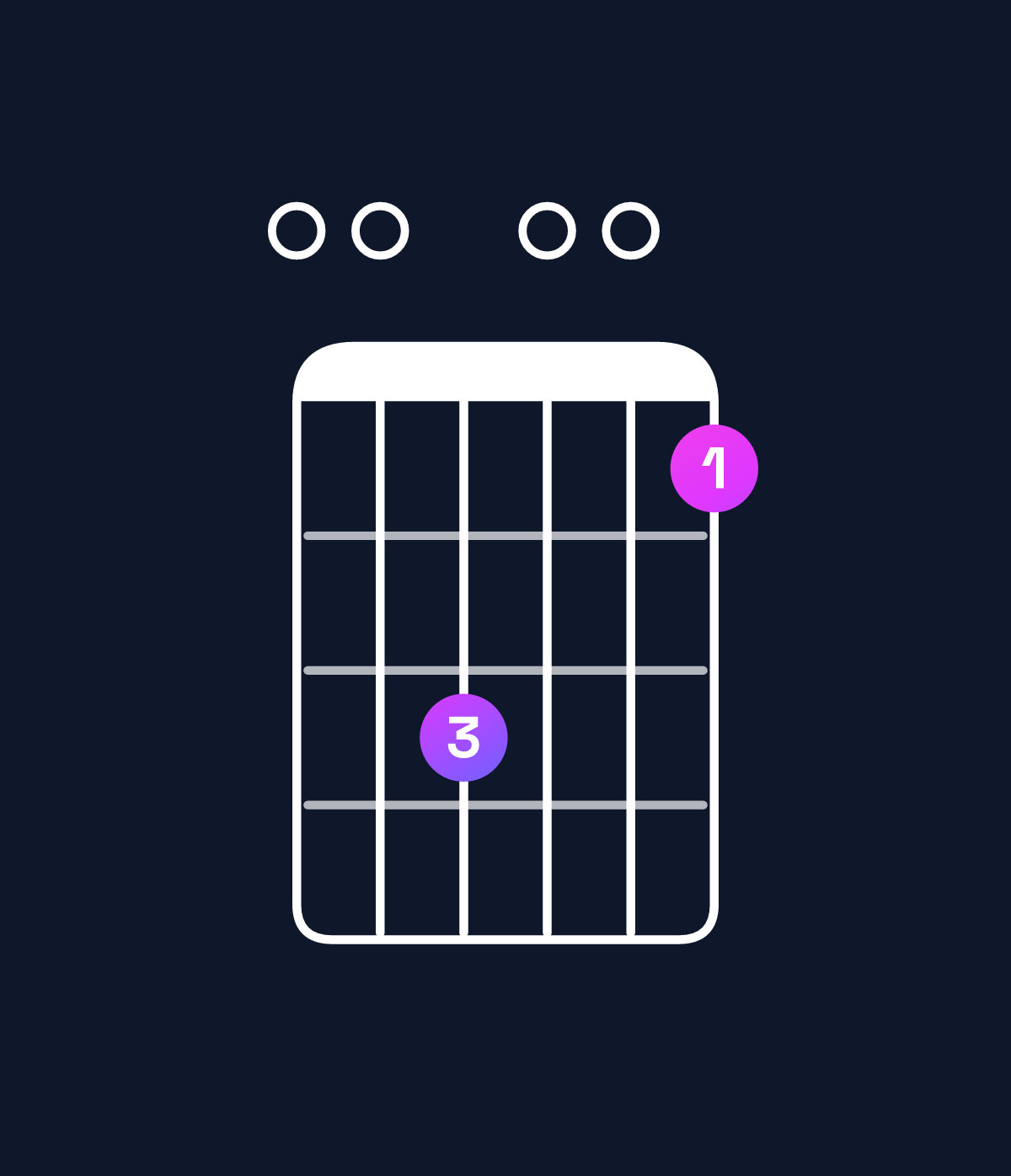 Chord chart for How to play A dominant 7th suspended 2nd / E (2nd inversion) chord on guitar — Shape 005003 | Guitar Wiz