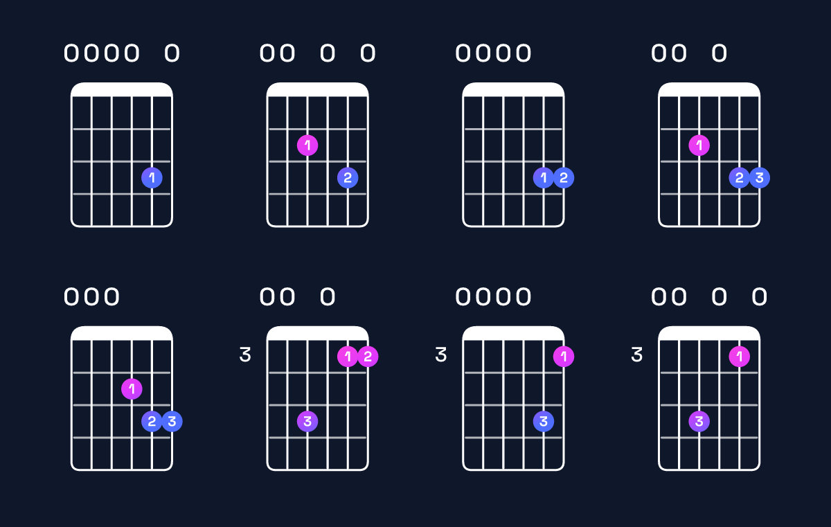 Chord chart for A dominant 7th suspended 4th / E (2nd inversion) Guitar Chord: Notes, Shapes & Bass Note | Guitar Wiz