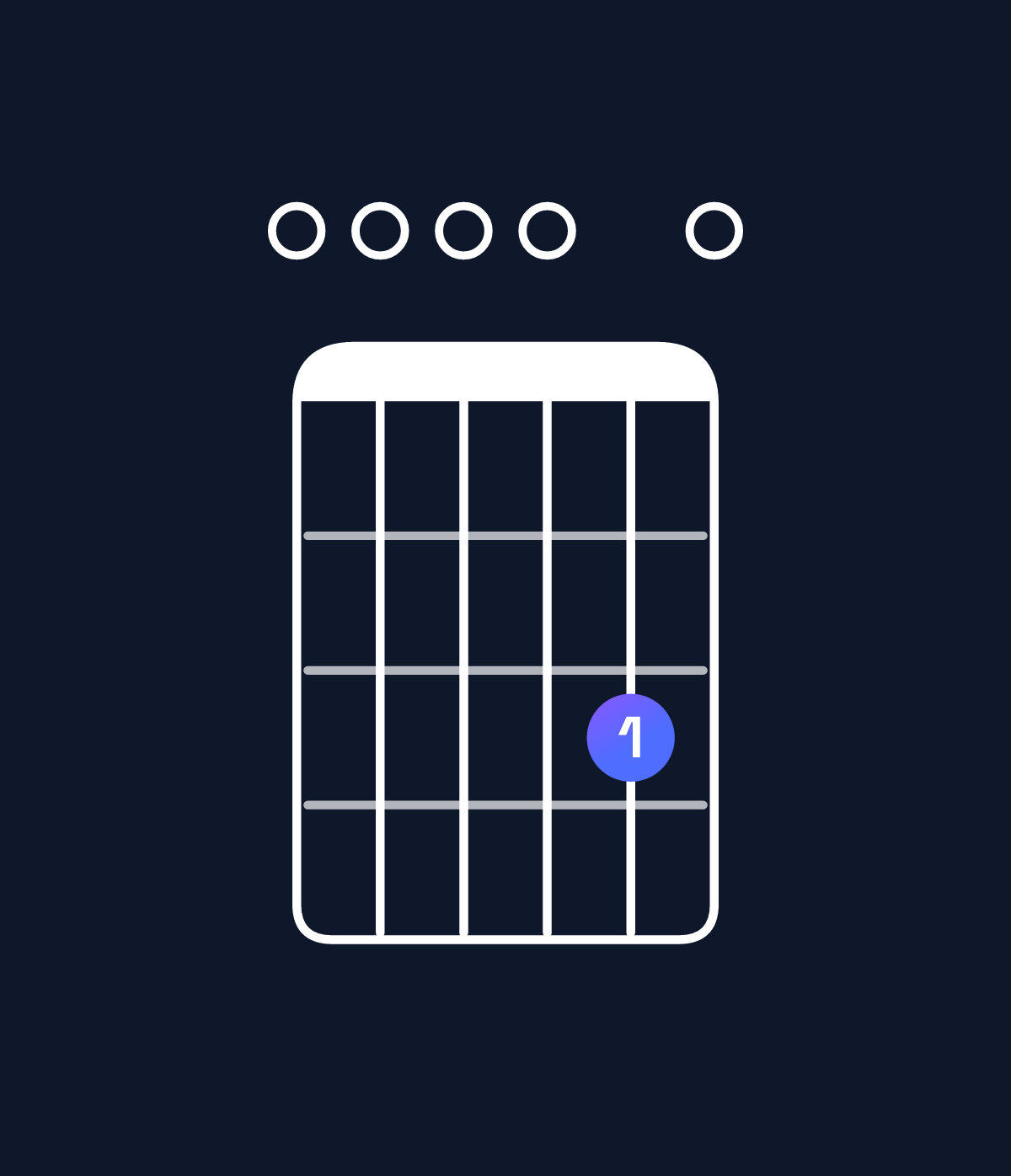Chord chart for How to play A dominant 7th suspended 4th / E (2nd inversion) chord on guitar — Shape 000030 | Guitar Wiz
