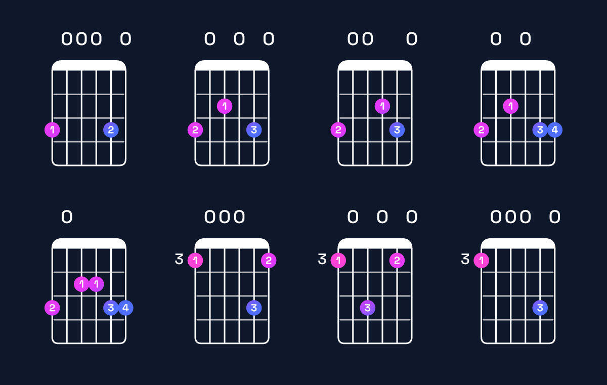 Chord chart for A dominant 7th suspended 4th / G (3rd inversion) Guitar Chord: Notes, Shapes & Bass Note | Guitar Wiz
