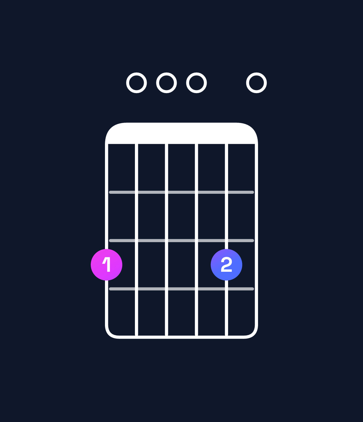 Chord chart for How to play A dominant 7th suspended 4th / G (3rd inversion) chord on guitar — Shape 300030 | Guitar Wiz