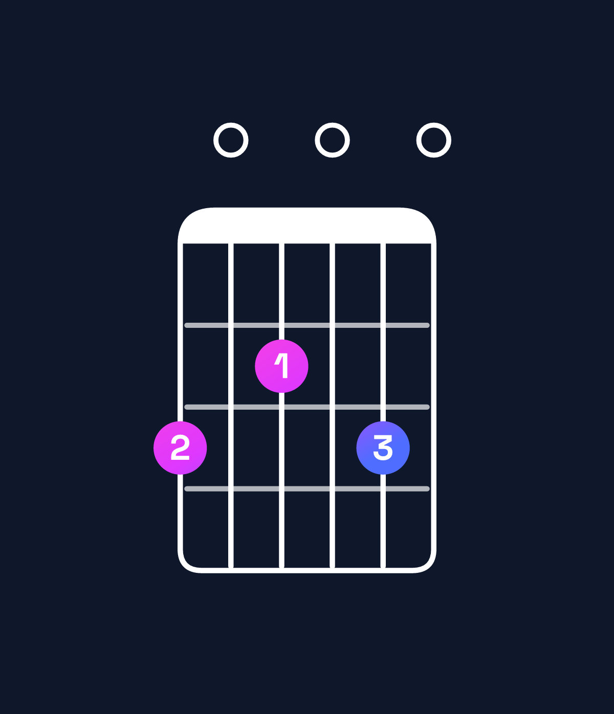 Chord chart for How to play A dominant 7th suspended 4th / G (3rd inversion) chord on guitar — Shape 302030 | Guitar Wiz