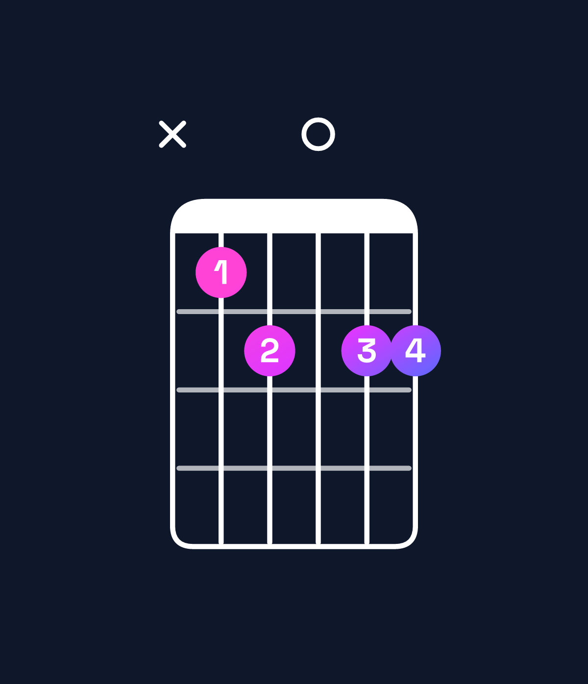 Chord chart for How to play A dominant 7th / C♯ (1st inversion) chord on guitar — Shape x45055 | Guitar Wiz