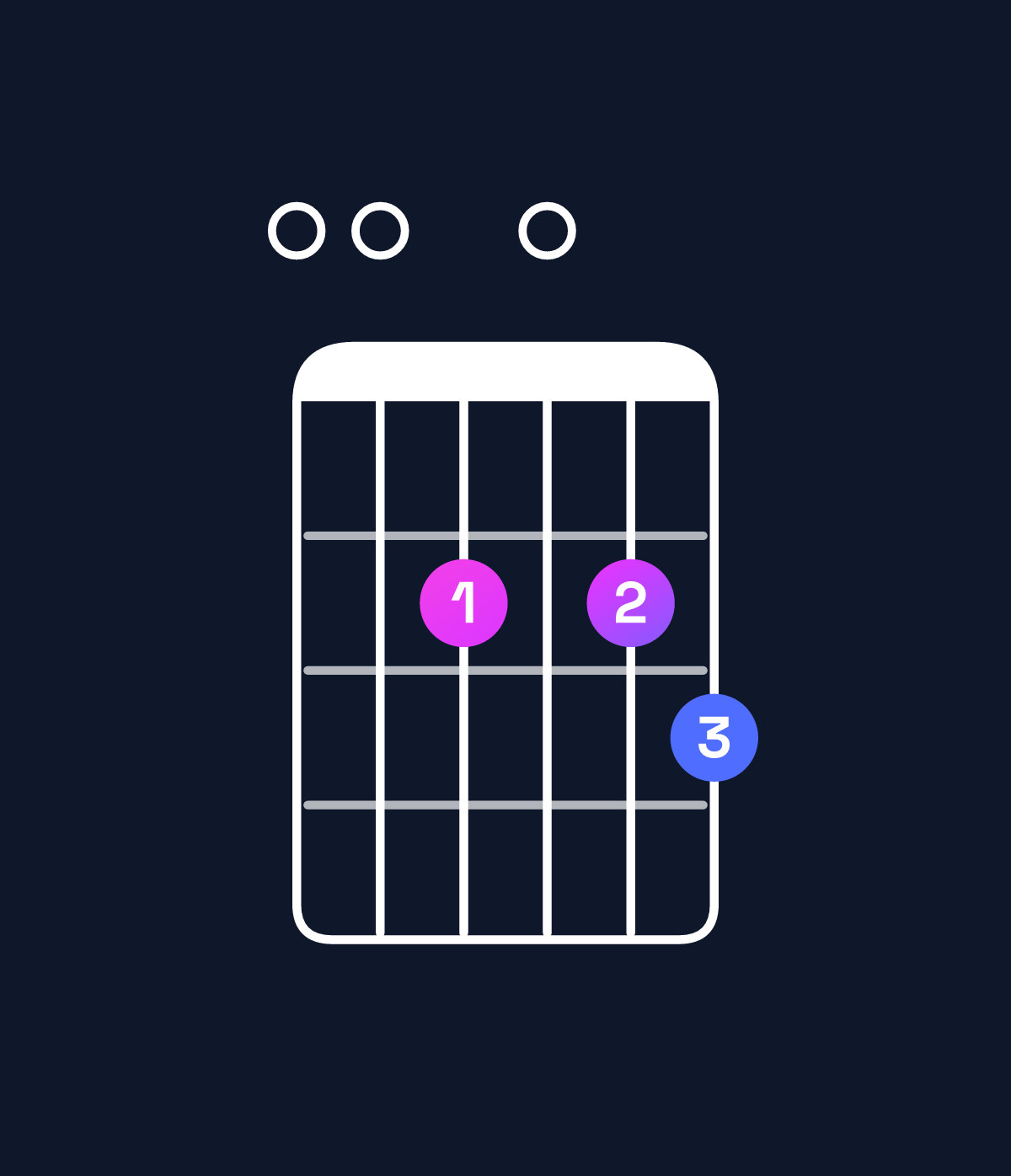 Chord chart for How to play A dominant 7th / E (2nd inversion) chord on guitar — Shape 002023 | Guitar Wiz