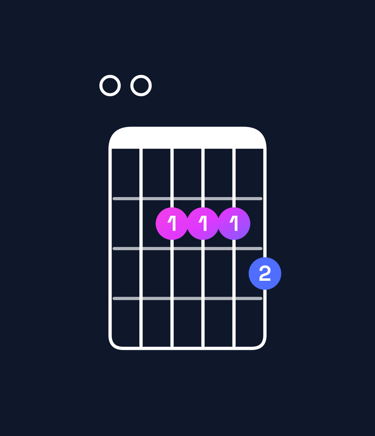 Chord chart for How to play A dominant 7th / E (2nd inversion) chord on guitar — Shape 002223 | Guitar Wiz