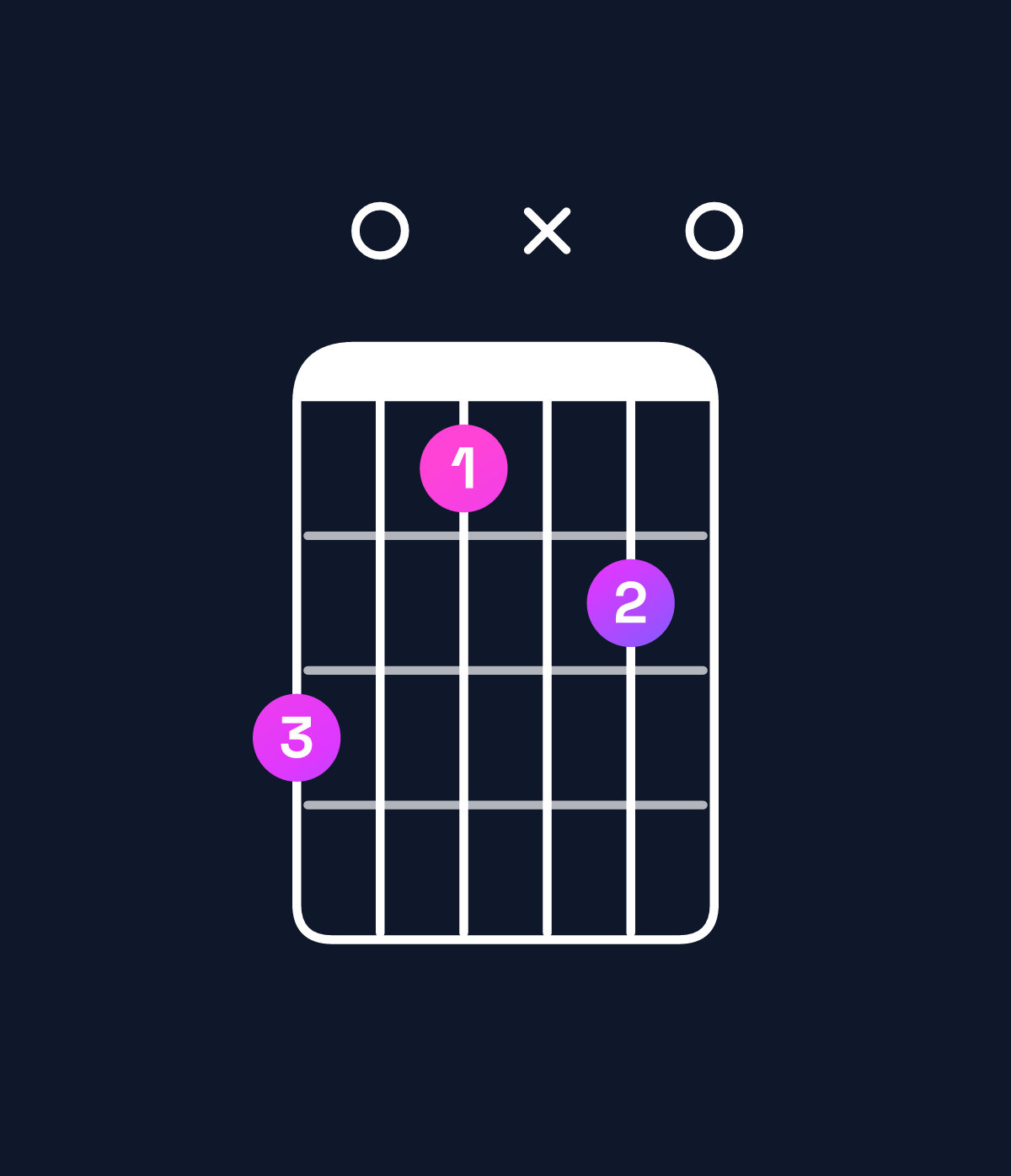 Chord chart for How to play A♭ augmented 7th flat 9th / C (1st inversion) chord on guitar — Shape 806x70 | Guitar Wiz