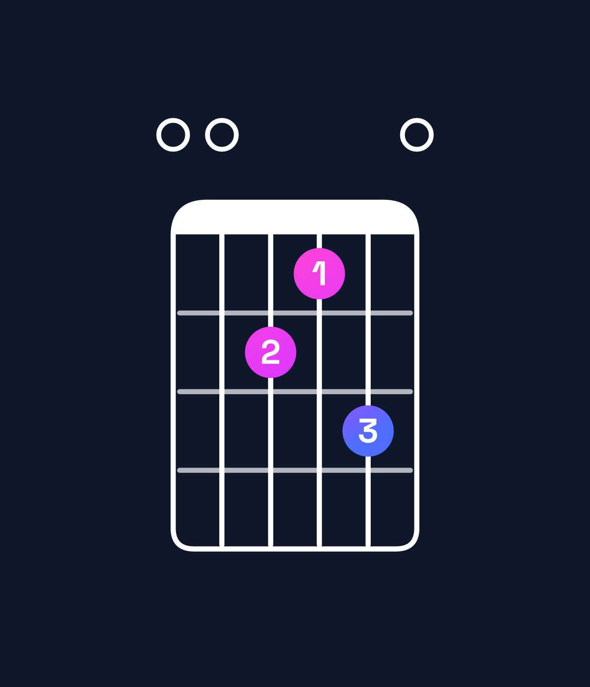 Chord chart for How to play A♭ augmented 7th flat 9th / E (2nd inversion) chord on guitar — Shape 006570 | Guitar Wiz