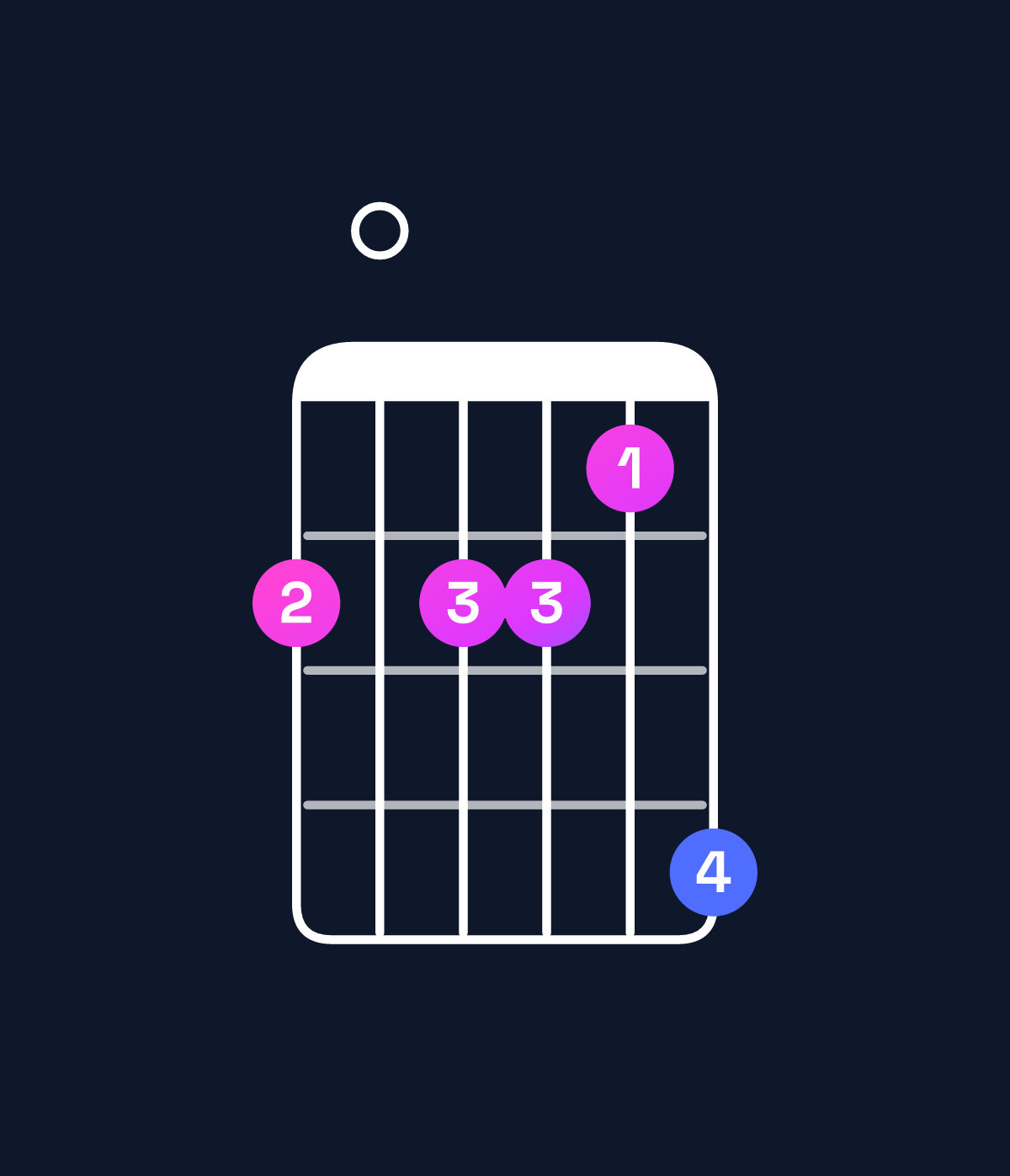 Chord chart for How to play A♭ augmented 7th flat 9th / G♭ (3rd inversion) chord on guitar — Shape 202214 | Guitar Wiz