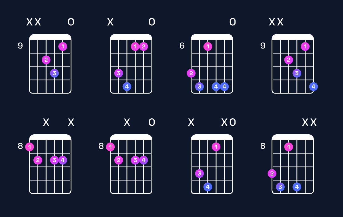 Chord chart for A♭ augmented 7th / C (1st inversion) Guitar Chord: Notes, Shapes & Bass Note | Guitar Wiz