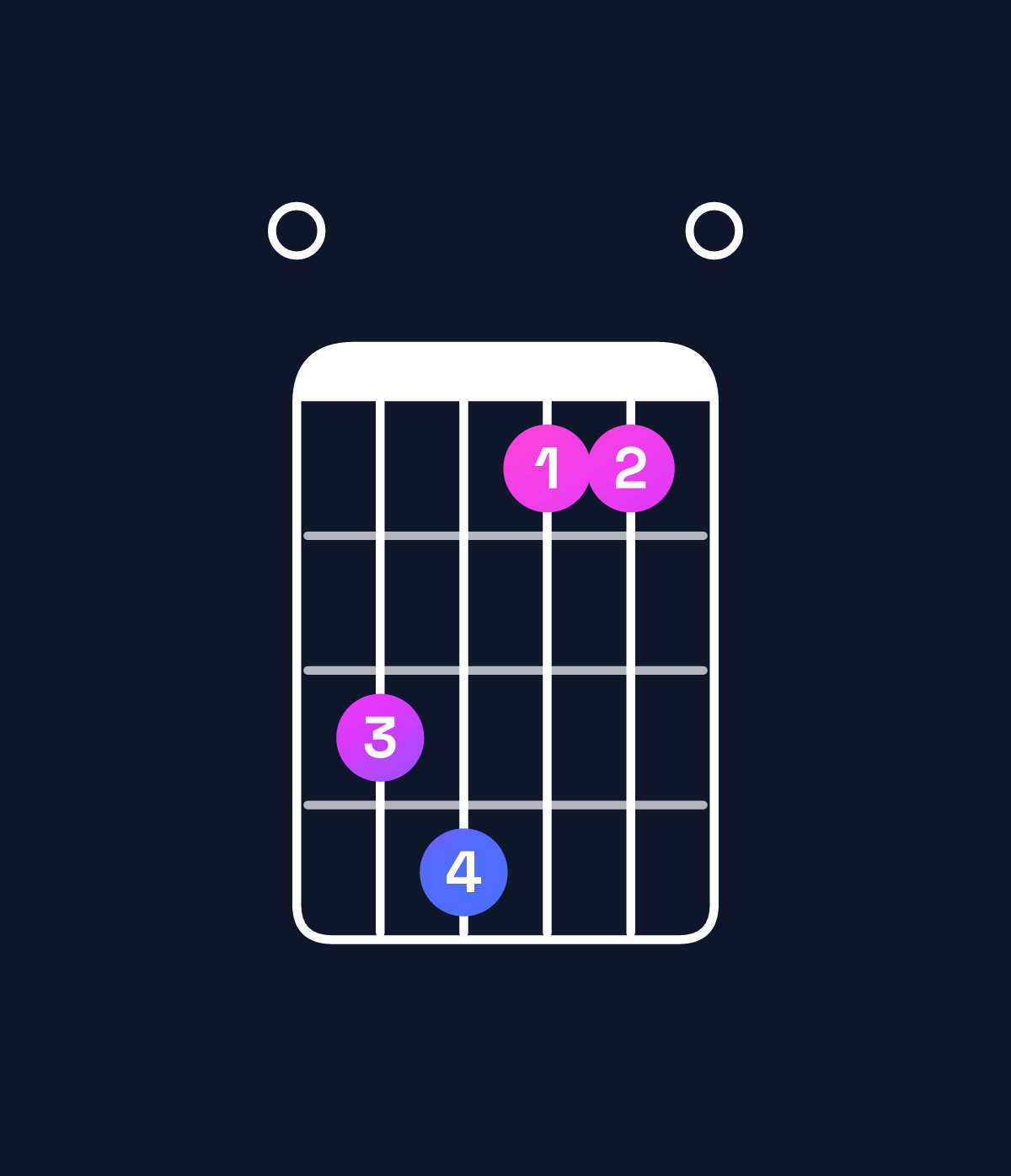 Chord chart for How to play A♭ augmented 7th / E (2nd inversion) chord on guitar — Shape 034110 | Guitar Wiz