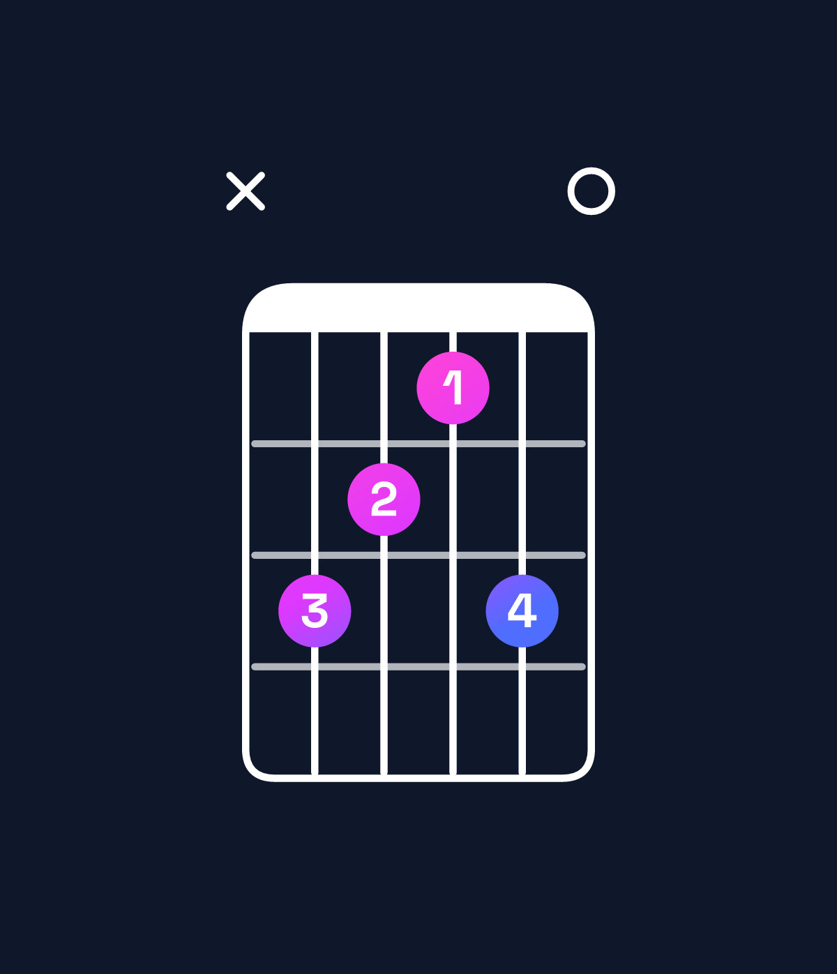 Chord chart for How to play A♭ augmented 7th / E (2nd inversion) chord on guitar — Shape x76570 | Guitar Wiz