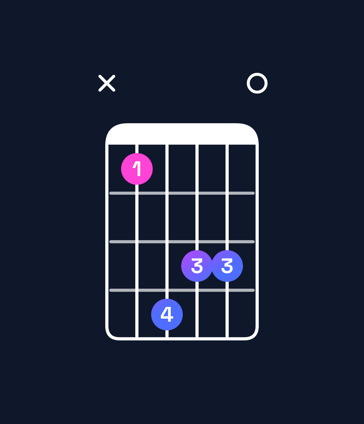 Chord chart for How to play A♭ augmented / C (1st inversion) chord on guitar — Shape x36550 | Guitar Wiz