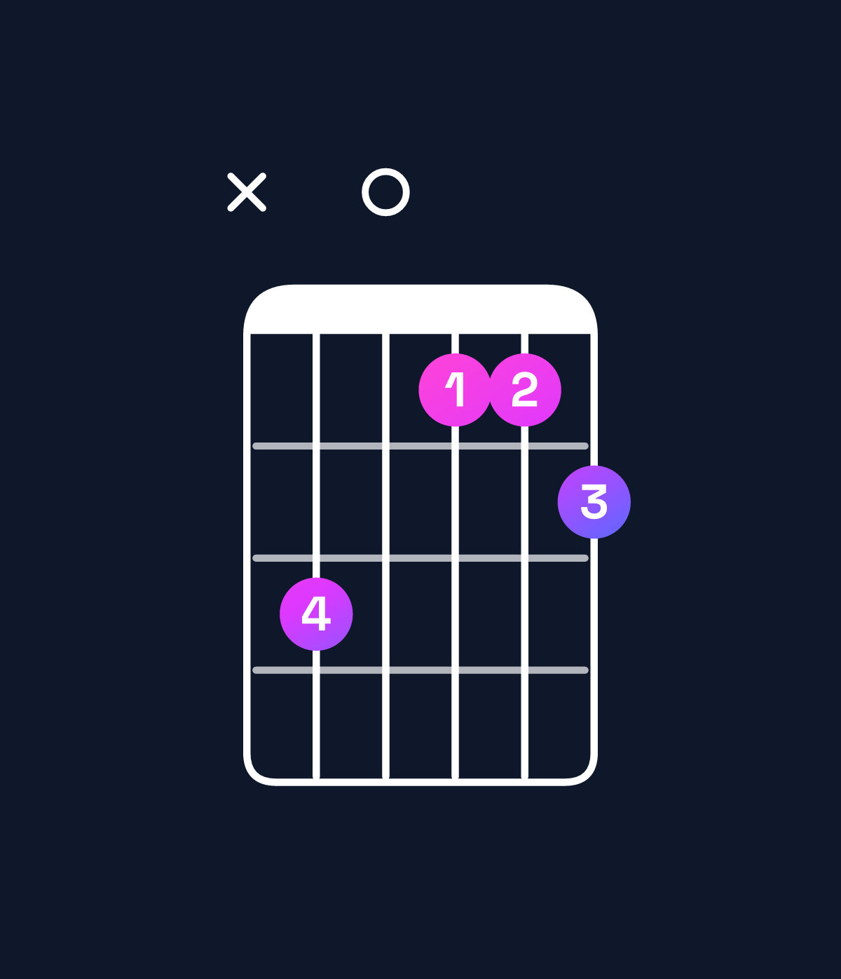 Chord chart for How to play A♭ dominant 7th flat 5 / C (1st inversion) chord on guitar — Shape x30112 | Guitar Wiz