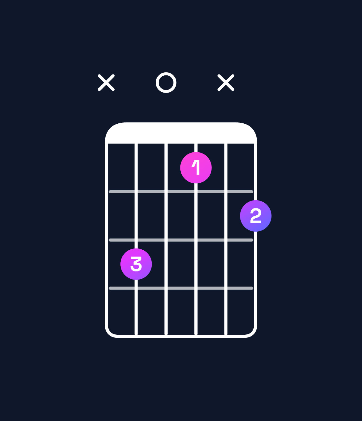 Chord chart for How to play A♭ dominant 7th flat 5 / C (1st inversion) chord on guitar — Shape x301x2 | Guitar Wiz