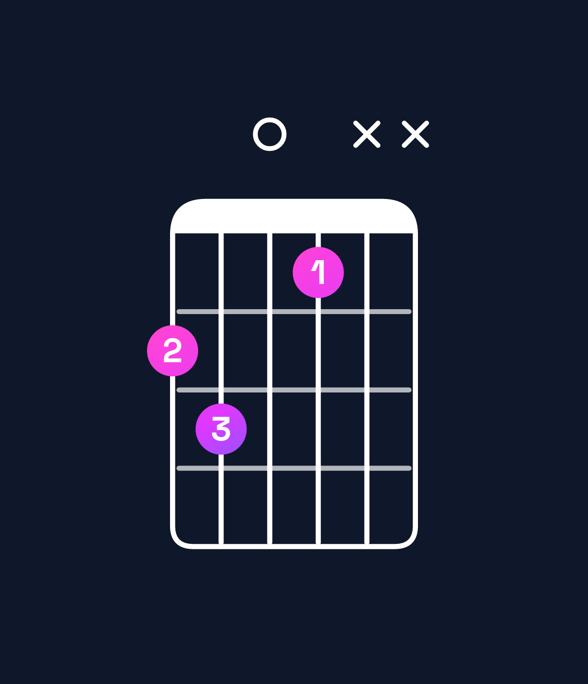 Chord chart for How to play A♭ dominant 7th flat 5 / G♭ (3rd inversion) chord on guitar — Shape 2301xx | Guitar Wiz