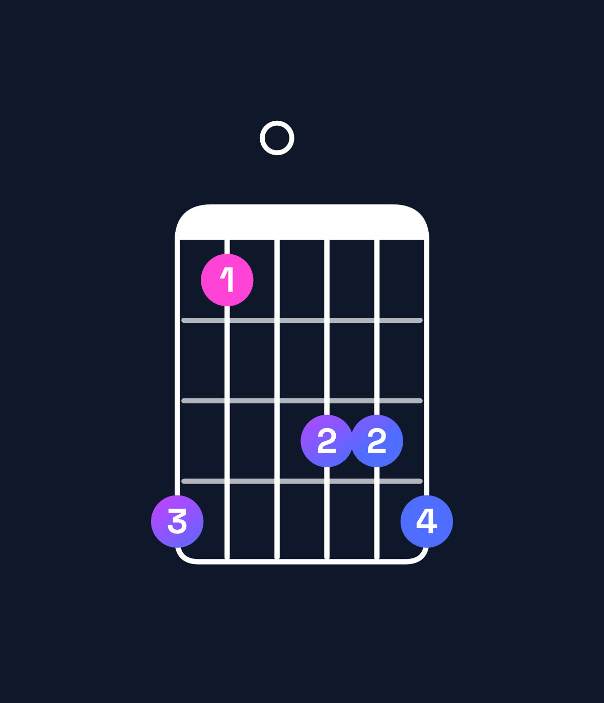 Chord chart for How to play A♭ dominant 7th flat 5 / G♭ (3rd inversion) chord on guitar — Shape eb0dde | Guitar Wiz