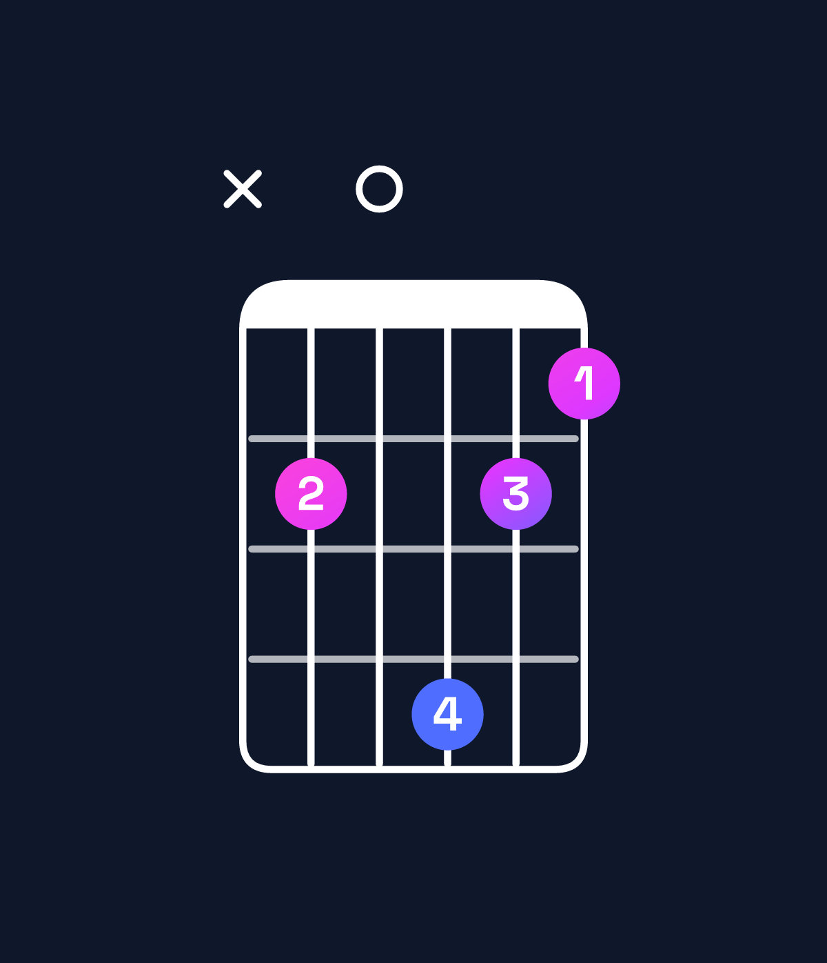 Chord chart for How to play A♭ dominant 7th flat 5 / G♭ (3rd inversion) chord on guitar — Shape x90b98 | Guitar Wiz