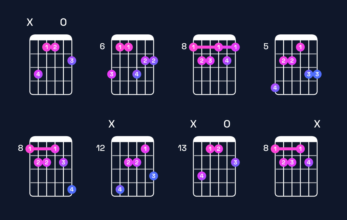 Chord chart for A♭ dominant 7th sharp 9th / C (1st inversion) Guitar Chord: Notes, Shapes & Bass Note | Guitar Wiz