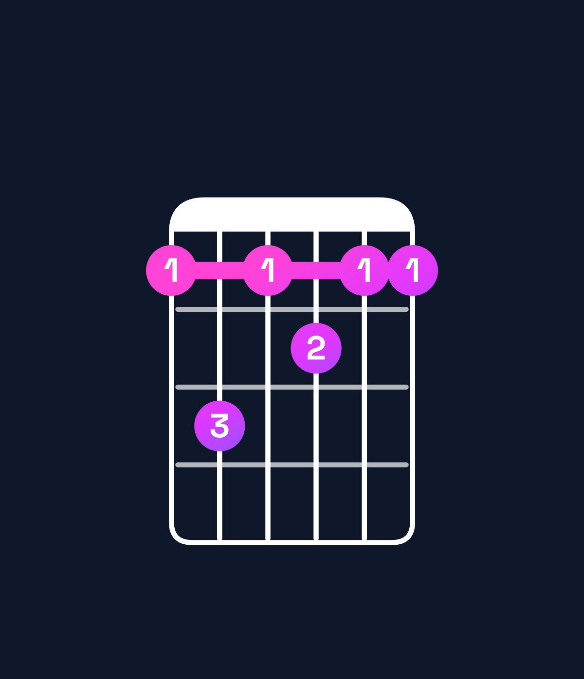 Chord chart for How to play A♭ dominant 7th chord on guitar — Shape 464544 | Guitar Wiz