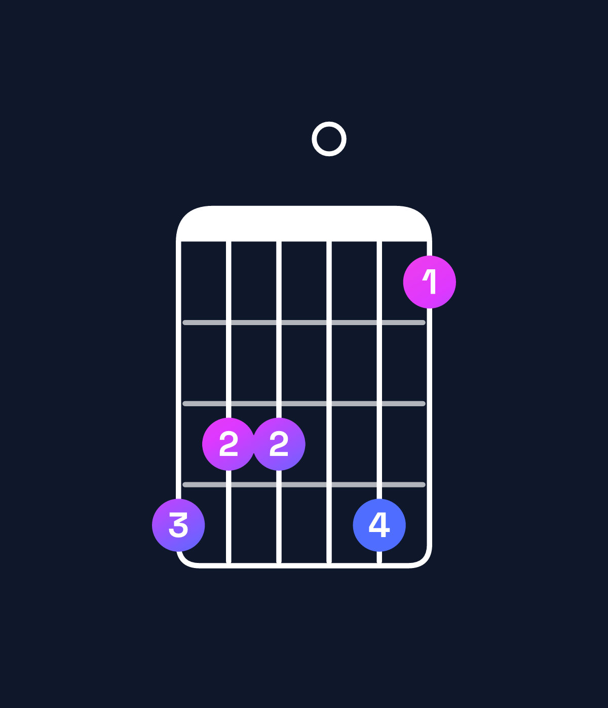 Chord chart for How to play A♭ major 7th add 13 chord on guitar — Shape 433041 | Guitar Wiz