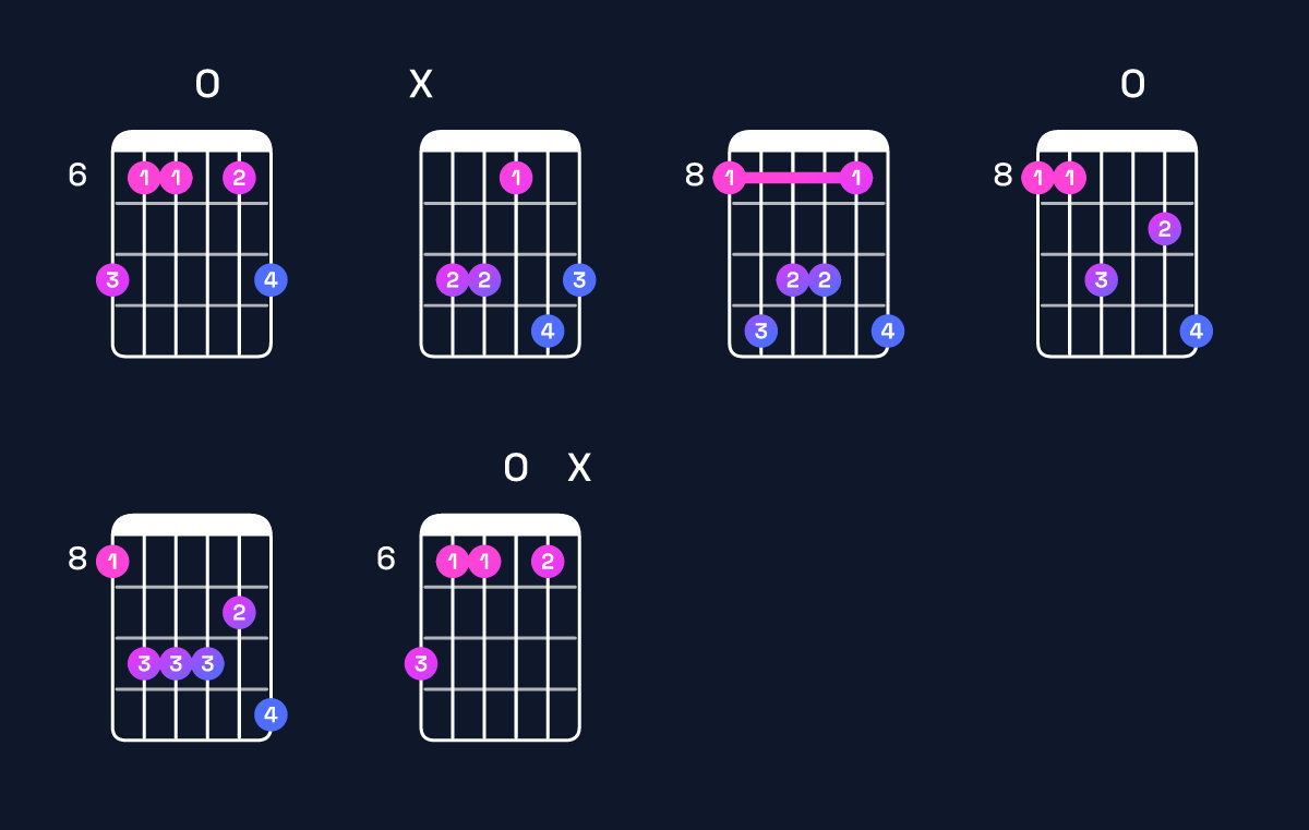 Chord chart for A♭ major 7th add 13 / C (1st inversion) Guitar Chord: Notes, Shapes & Bass Note | Guitar Wiz