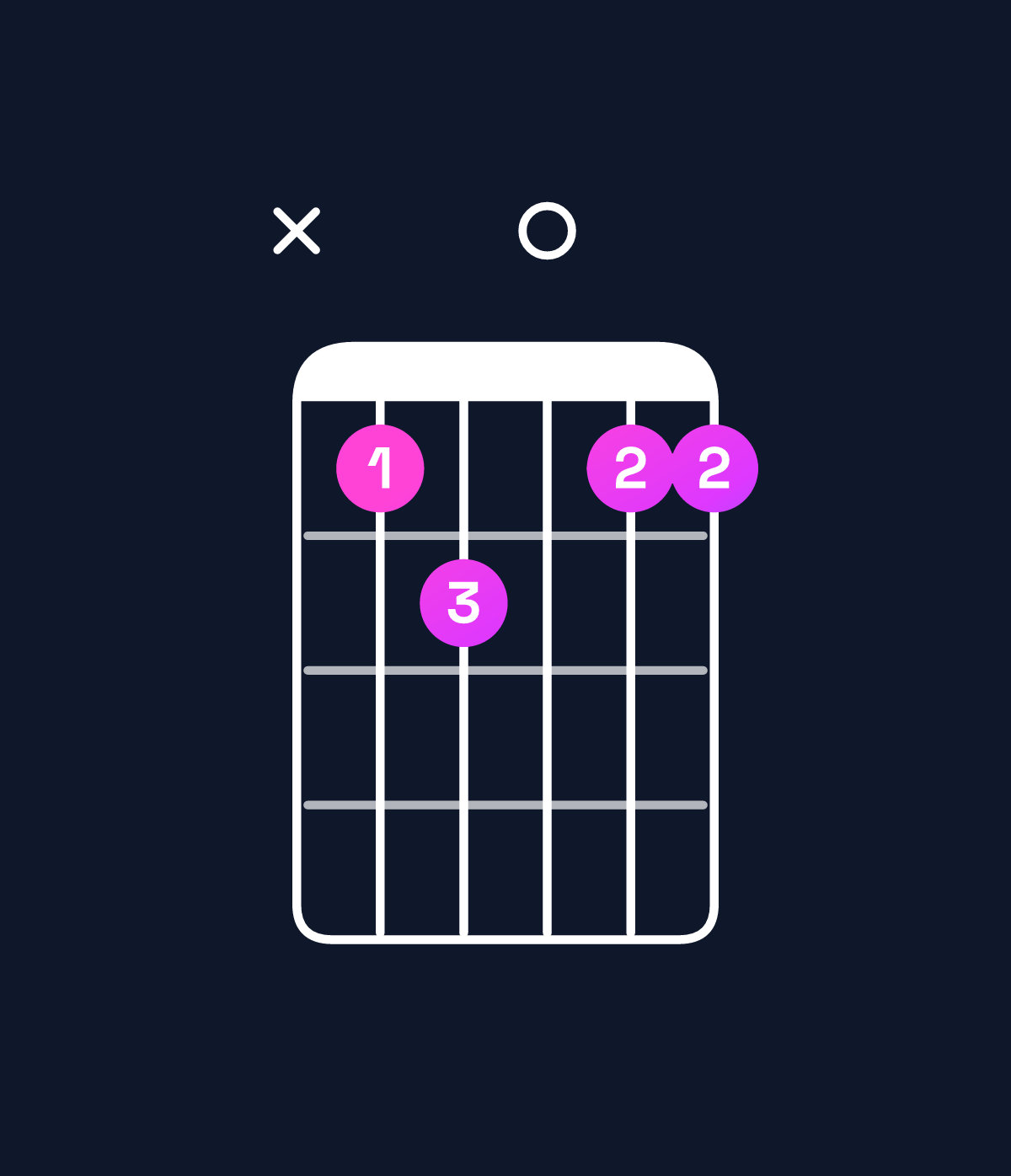Chord chart for How to play A♭ major 7th suspended 4th / D♭ (1st inversion) chord on guitar — Shape x45044 | Guitar Wiz