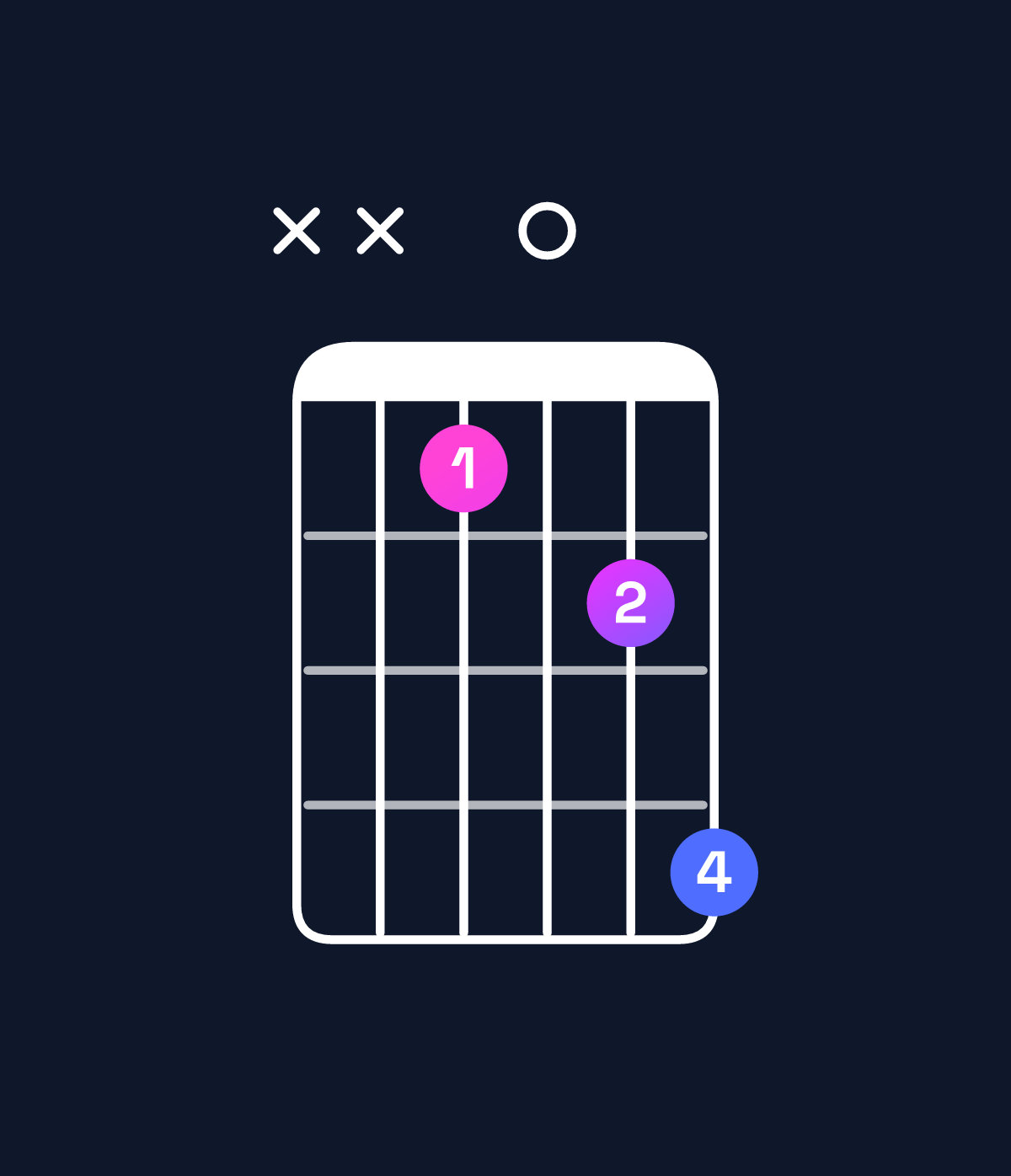 Chord chart for How to play A♭ major 7th suspended 4th / E♭ (2nd inversion) chord on guitar — Shape xx1024 | Guitar Wiz