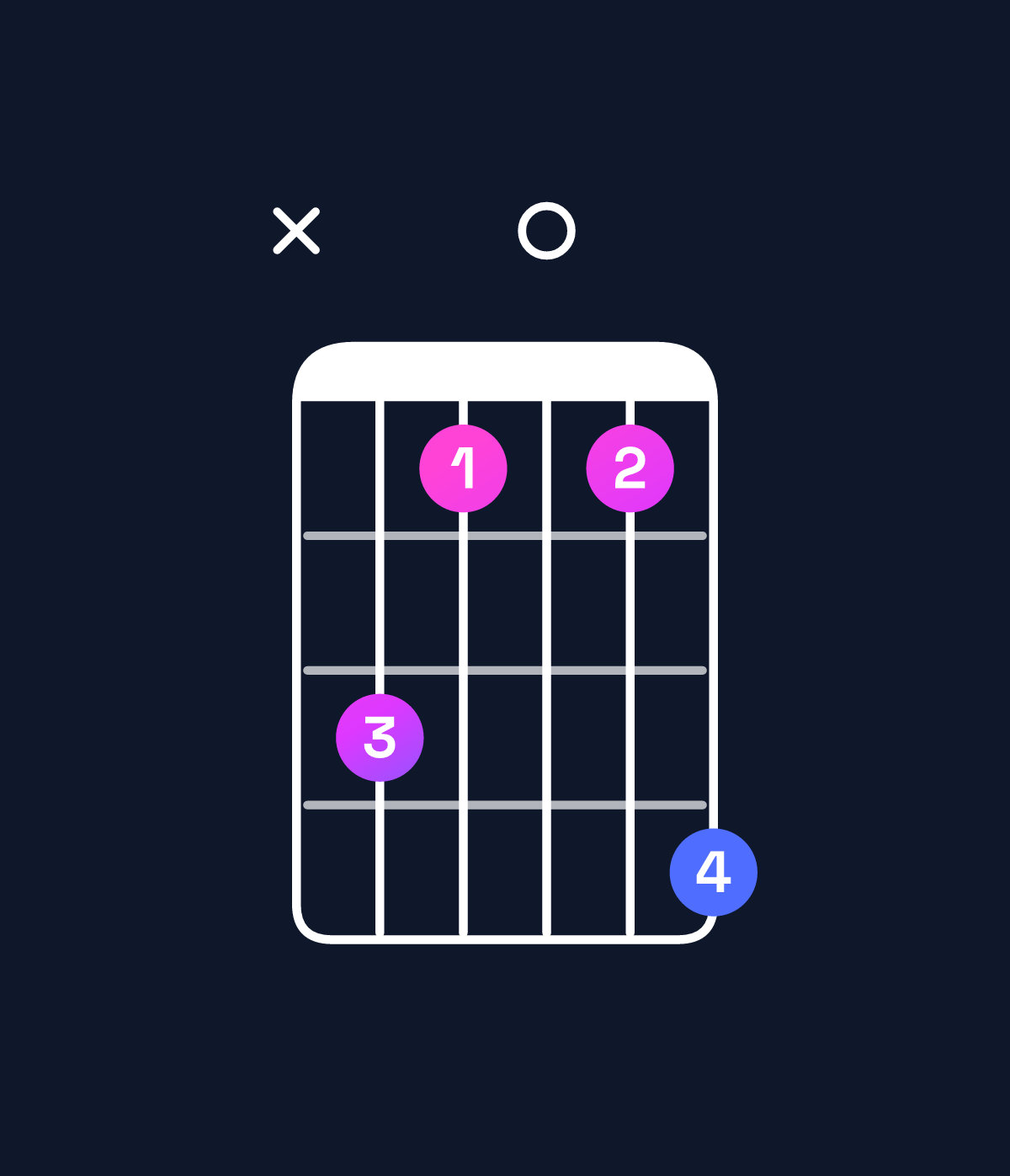 Chord chart for How to play A♭ major 7th / C (1st inversion) chord on guitar — Shape x31014 | Guitar Wiz