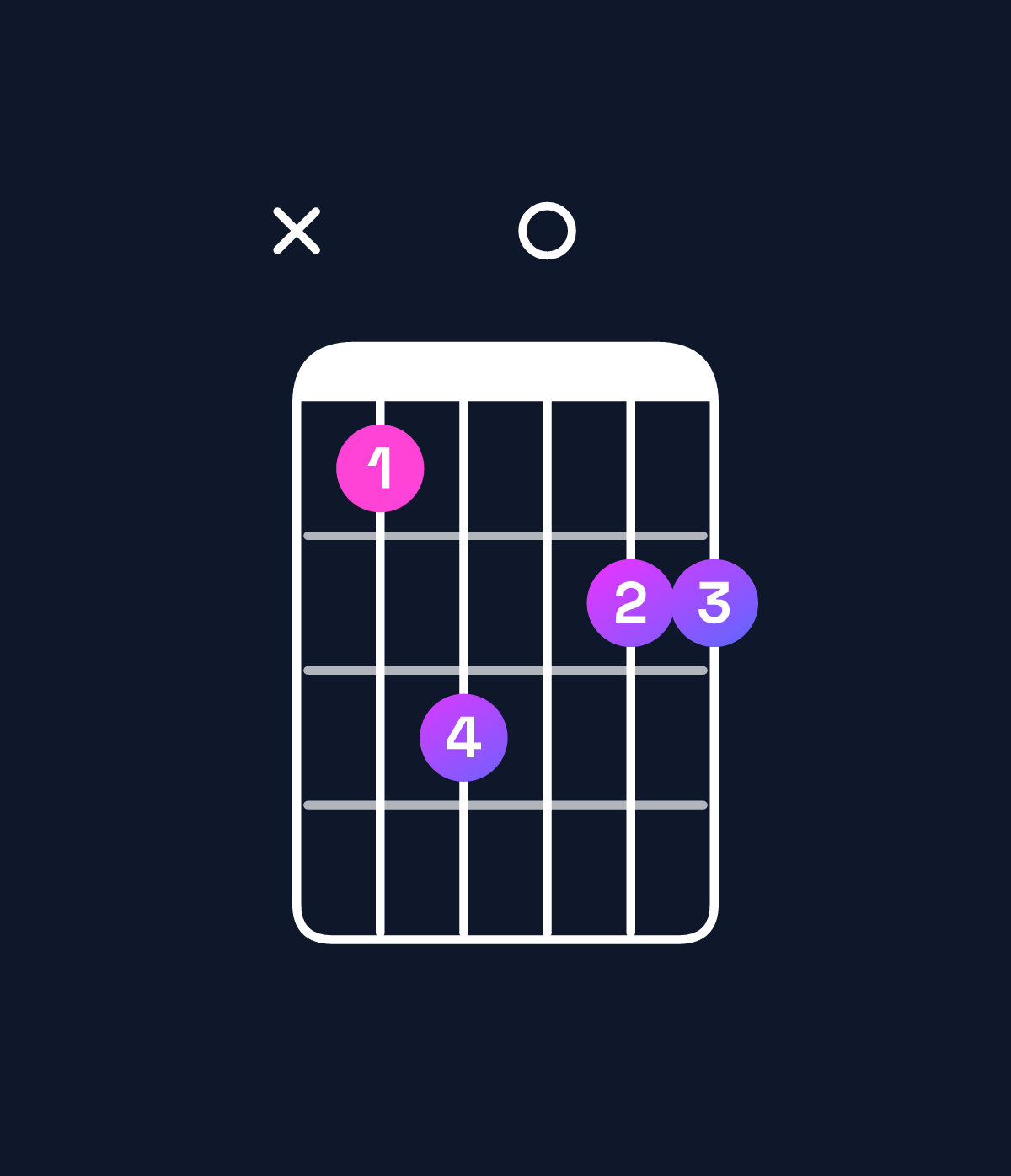 Chord chart for How to play A♭ major 7th / C (1st inversion) chord on guitar — Shape x35044 | Guitar Wiz